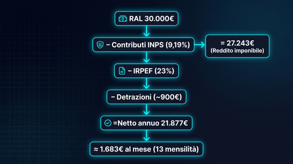 infografica per Come Si Calcola il Netto da una RAL di 30.000 Euro