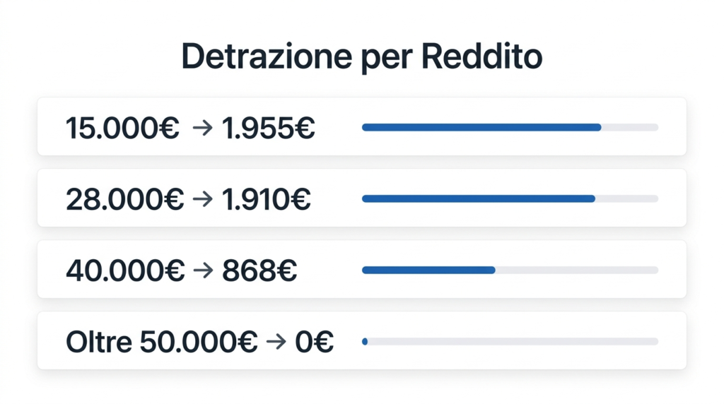 infografica per Quanto Vale la Detrazione per Fascia di Reddito nel 2026
