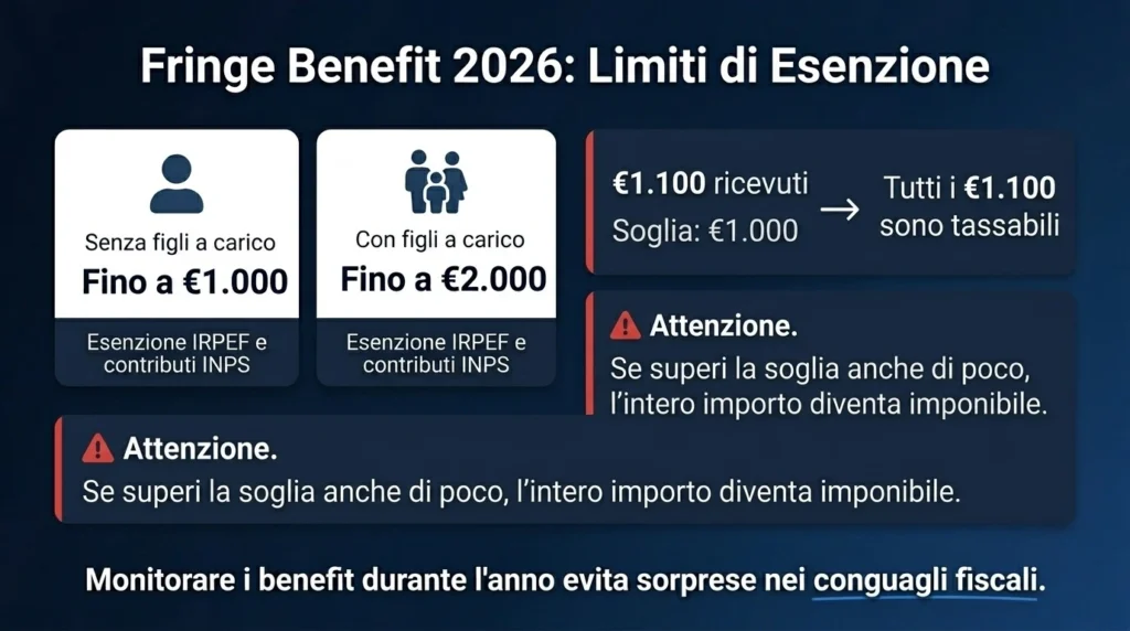 infografica per Fringe Benefit 2026 Limiti di 20Esenzione