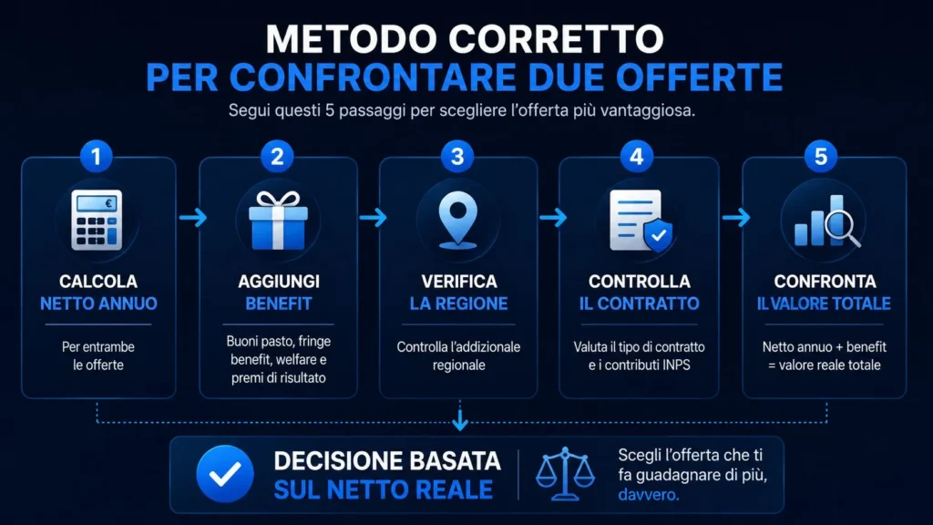 infografica per Metodo Corretto per Confrontare Due Offerte