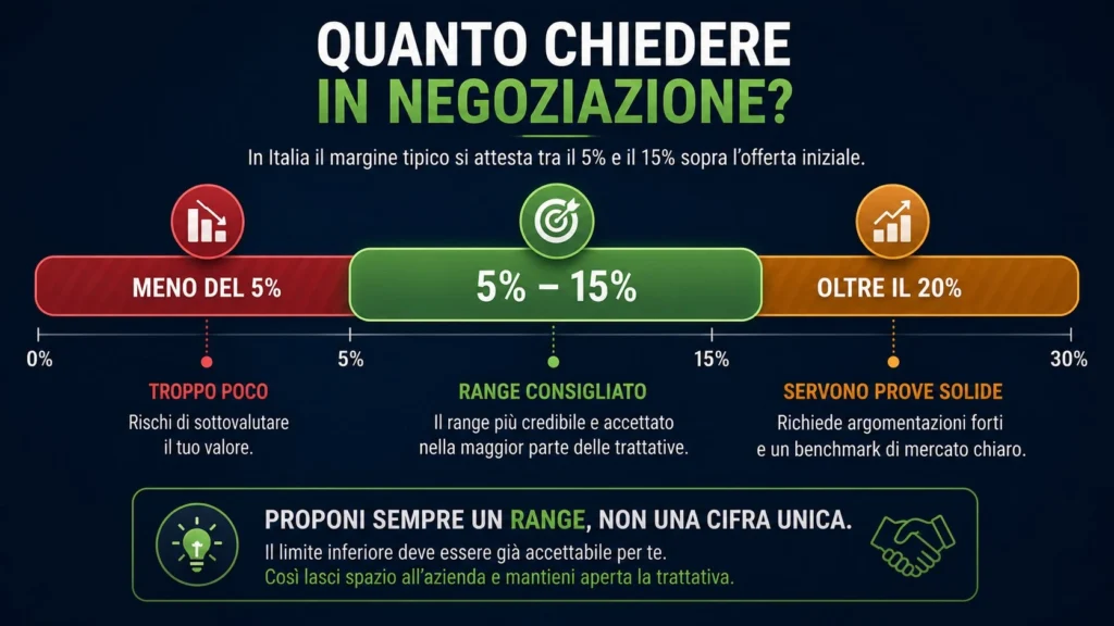 infografica-per-Quanto_Chiedere_in_Negoziazione