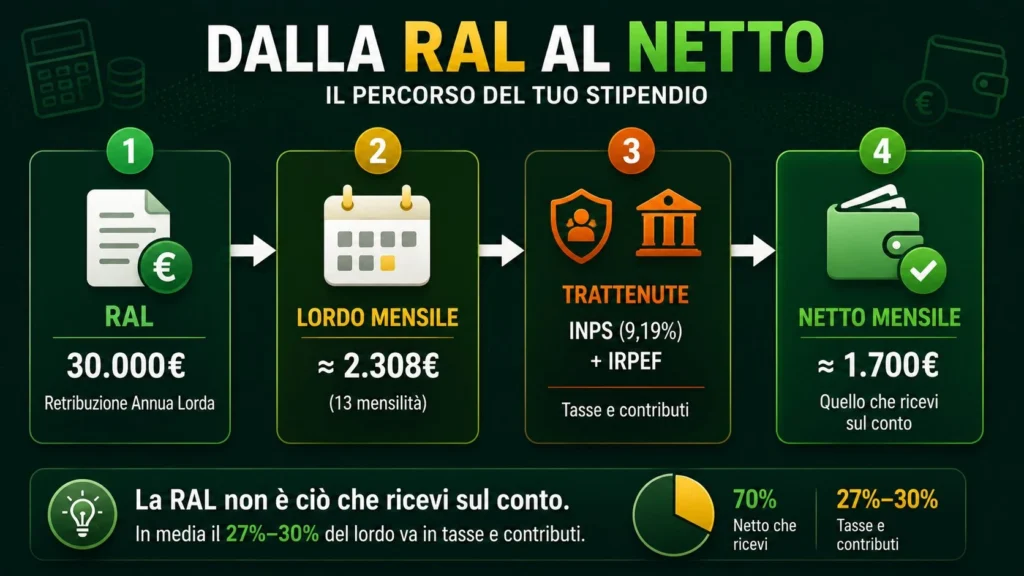 infografica_per_Dalla_RAL_al_Netto